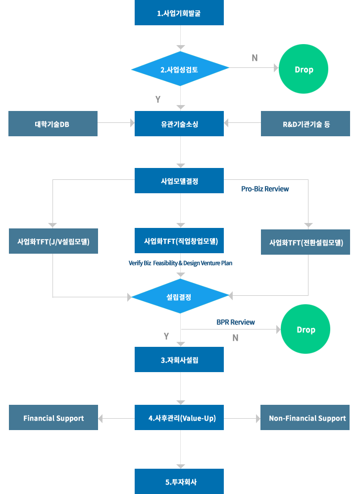 사업화프로세스